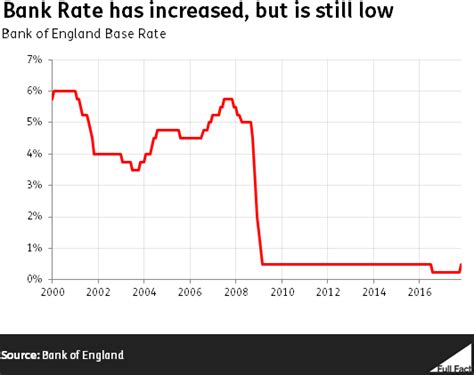 Interest Rates Bank Of America Management And Leadership