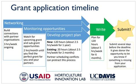 Fundraising And Grant Writing Workshop Feed The Future Innovation Lab