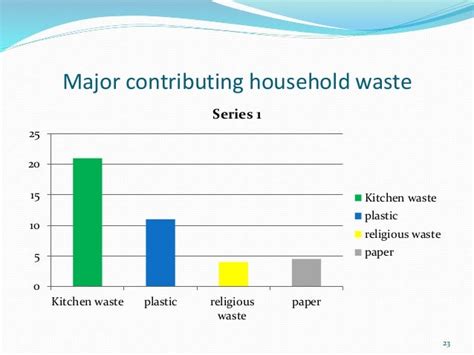 Household Waste Disposal Behavior Of Varanasi City