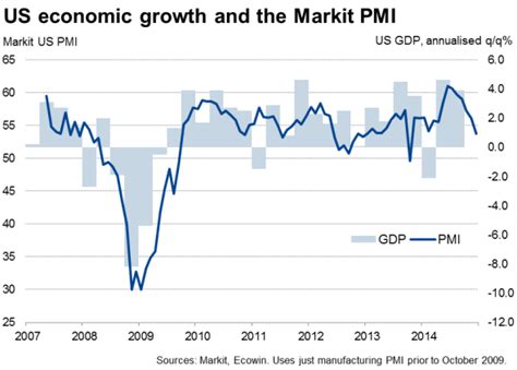 Us Flash Pmi Surveys Signal Warning On Economic Growth