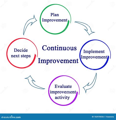 Continuous Improvement Process Steps