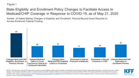 State Actions To Facilitate Access To Medicaid And Chip Coverage In