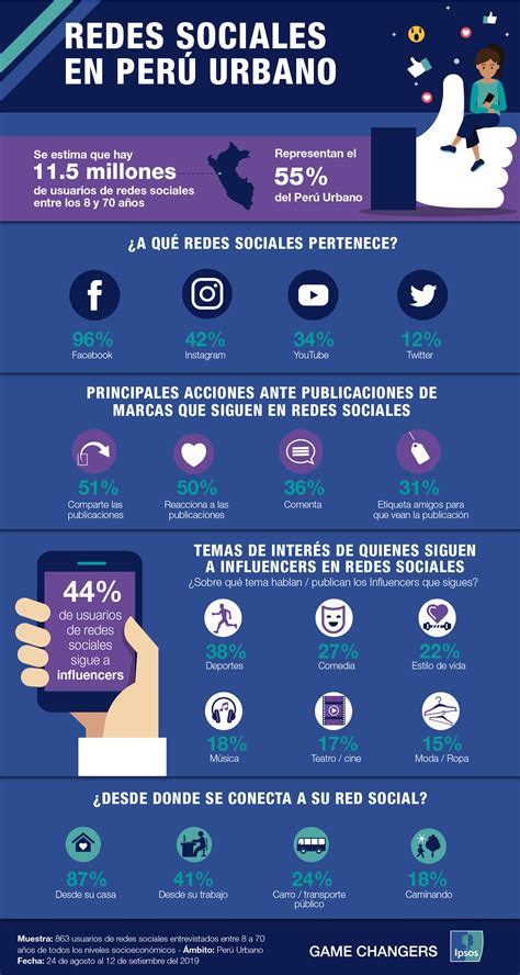 Redes Sociales En El Perú Urbano Ipsos