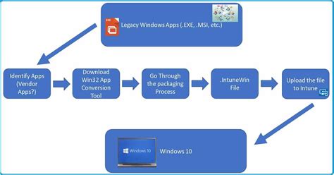 Intune Win32 App Deployment Step By Step Guide For Itpros