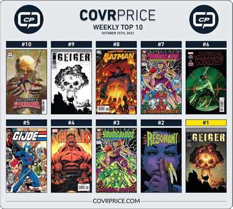 Top 10 Comic Books Rising In Value In The Last Week Include Geiger
