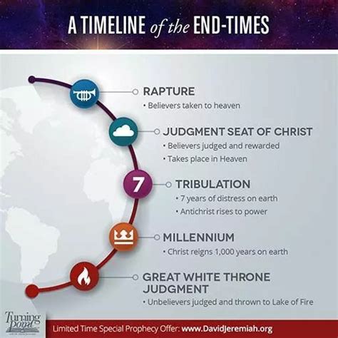 End Times Dr David Jeremiah Revelation Bible Study