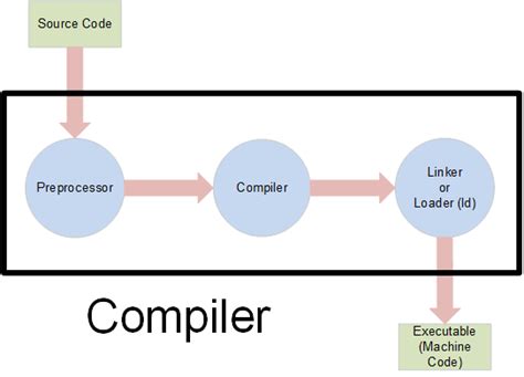 Csharp Compiler