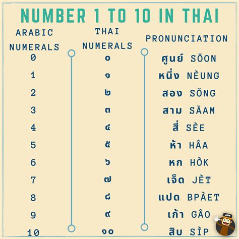 Do You Know Thai Numbers Yet Numbers Are Used Surprisingly Often In