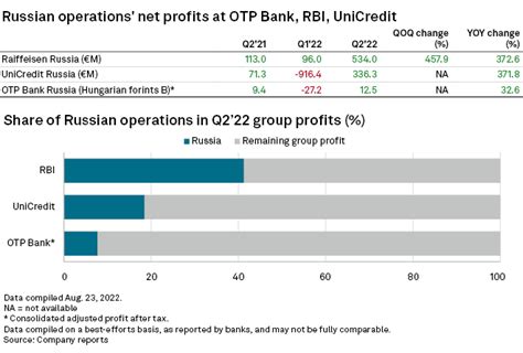 foreign banks reap higher profits from russian units as putin closes exit route sandp global