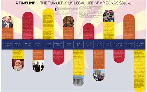 A Timeline The Tumultuous Legal Life Of Arizonas Sb1070 Arizona