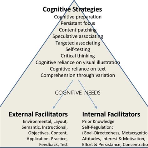 List Of Cognitive Strategies In Relation To External And Internal