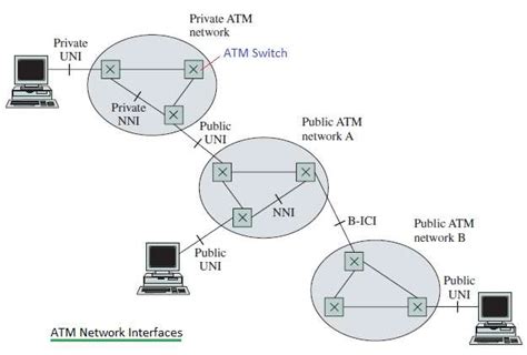 Atm Network Architectureatm Cell Sizeatm Addressing