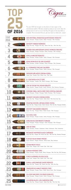 Heres The Complete List Of Cigar Journals Top 25 Cigars Of 2016