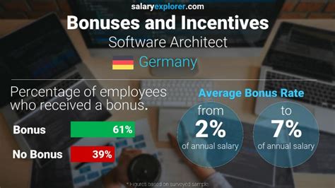 Software Architect Average Salary In Germany 2021 The Complete Guide