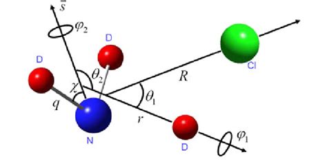 Jacobi Coordinates Of The X Ycz 2 Model For The Cl Nd 3 Reaction