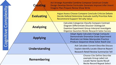 How To Use Blooms Taxonomy In Developing Measurable Student Learning