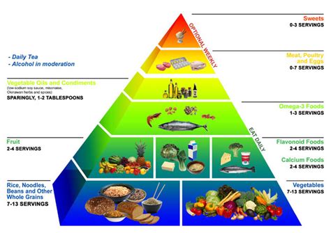 It is so easy that all you have to do is follow the simple guidelines of the consumer. Food Pyramid Guide Charts For The 2 Healthiest Ways Of ...