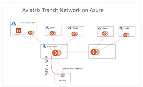 Azure Transit Network Design Patterns Aviatrix Docs Documentation