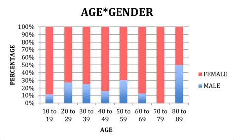 Age And Gender Crosstabulation Bar Graph Download Scientific Diagram