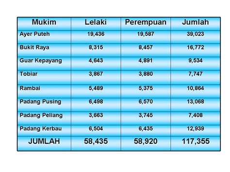 Di sisi lain, jumlah perempuan di malaysia tahun 2017 totalnya yaitu 15,4 juta jiwa. Pejabat Penghulu Mukim Pdg Pusing / Pdg Peliang: Statistik ...
