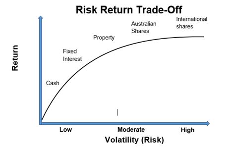 risk-return-chart | TG Financial