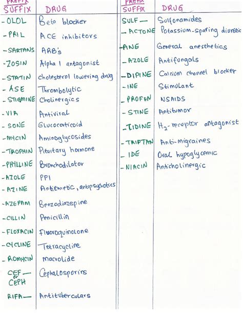 Several Prefixes And Suffixes For Major Meds Nursing Notes