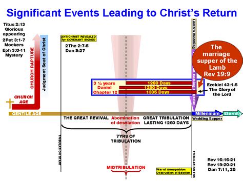 Time Line For Rapture And Judgment Seat Of Christ Stockdop