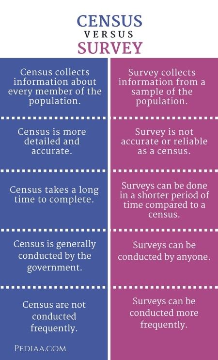 Difference Between Census And Survey