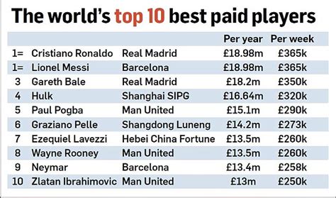 The average salary for all national basketball asscosiation players is 5.15 million dollars. Manchester United revealed to have the biggest wage bill ...