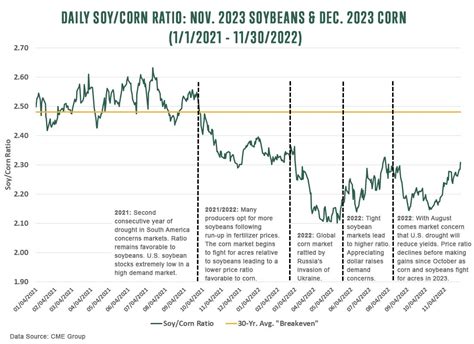 Corn Vs Soybeans Determining Profitability In 2023