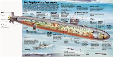 Los Angeles Class 688 Diagram Rsubmarines