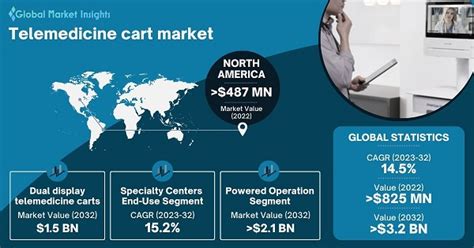 telemedicine cart market share and size report 2023 2032