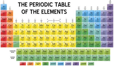 An Image Of A Table With The Elements For Each Element In Its Structure Including Numbers And