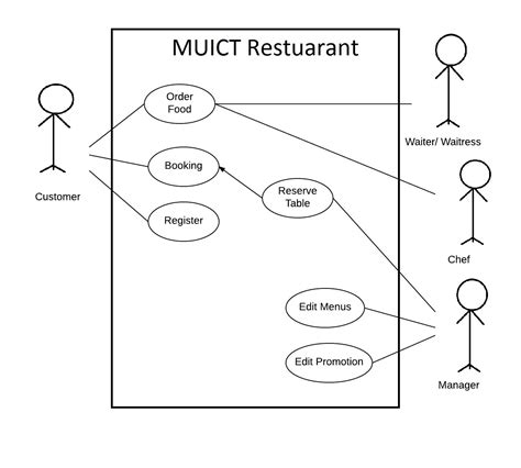 Use Case Diagram 2014 Itcs317 Sec2 Restaurant