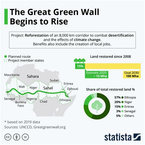 Africas Great Green Wall Begins To Rise Zerohedge