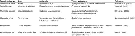 Antibiotic Produced By Fungal Endophytes Download Table