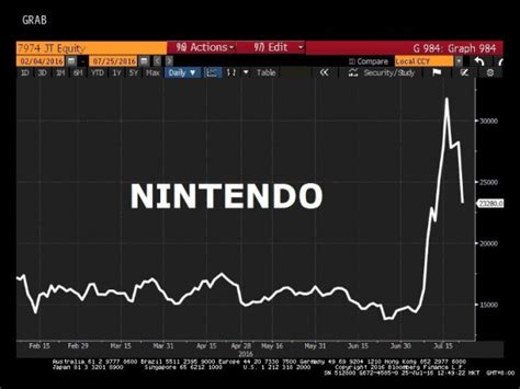 nintendo finally crashes from pokemon go high