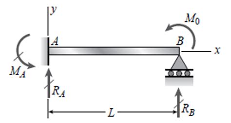 Propped Cantilever Beam Bending Moment Formula The Best Picture Of Beam