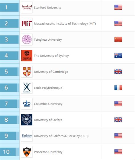 Le top 10 des universités pour l'emploi (QS) en 2017 - Assemblée
