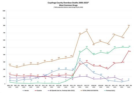 Cuyahoga County reports largest number of overdose deaths in one day
