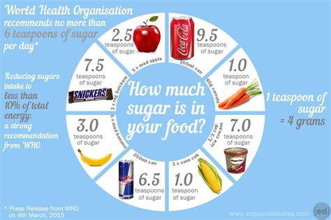Sugar In Food Do You Know How Much There Is I Quit Sugar How