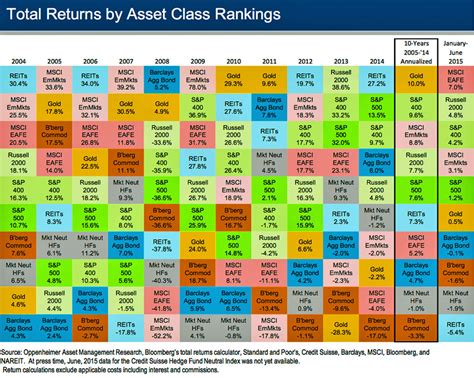 Charting Annual Returns By Asset Classes