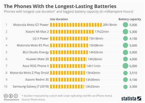 Here Are Smartphones With The Best Battery Life Stats Included