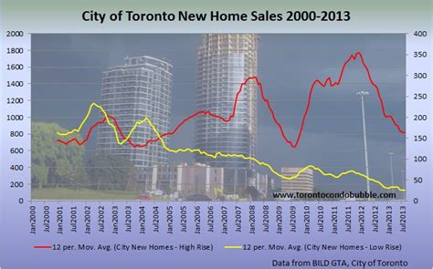 Toronto Housing Crash Is On The Way Toronto Condo Bubble