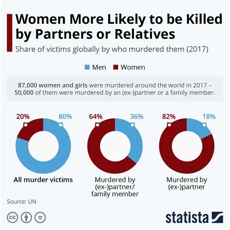 Chart Women More Likely To Be Killed By Partners Or Relatives Statista