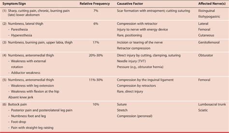 Positioning And Nerve Injury Obgyn Key