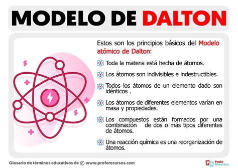 Teoria De John Dalton