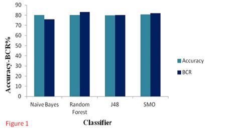 Comparison Of Accuracy And Balanced Classification Rate Of The Models Download Scientific