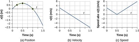3.2 Instantaneous Velocity and Speed | University Physics Volume 1