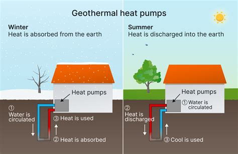 Geothermal Heat Pumps Costs Types And Benefits